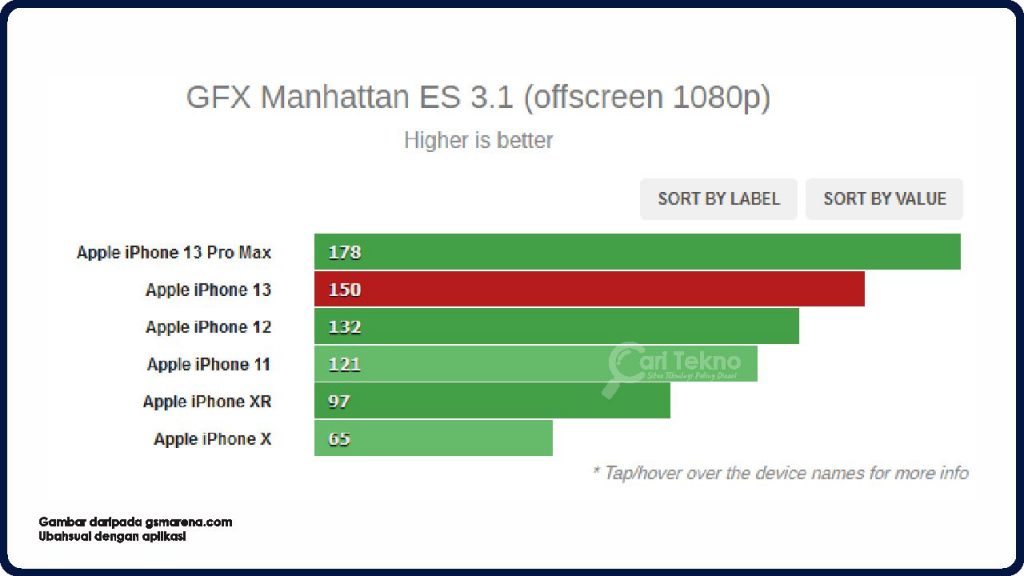 mempunyai performance yang sangat baik gfx manhattan es 3.1 (offscreen 1080p)
